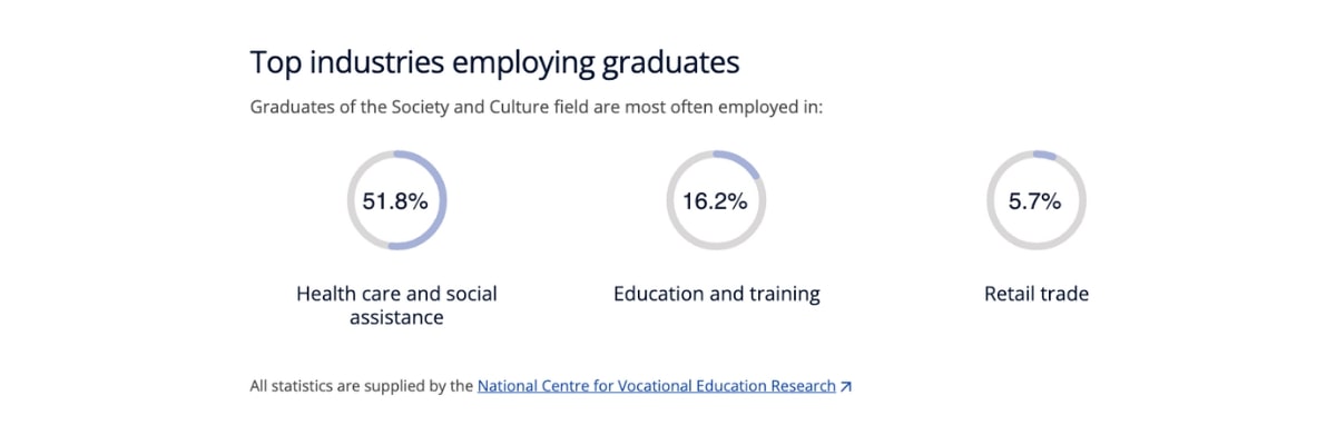 why become a counsellor with iap. stats from Yourcareer.gov.au