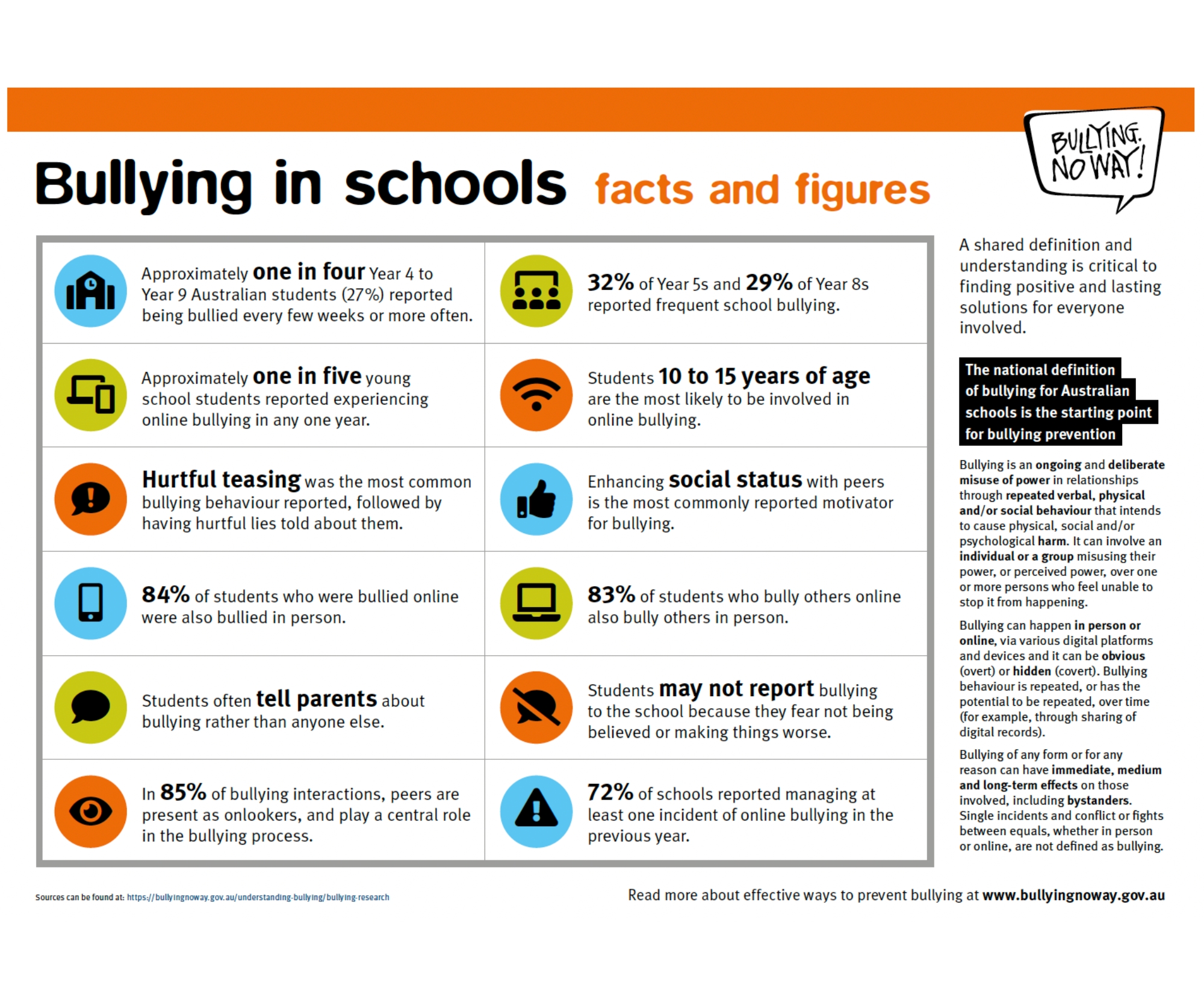 Bullying in schools statistics and counsellors. iap.edu.au