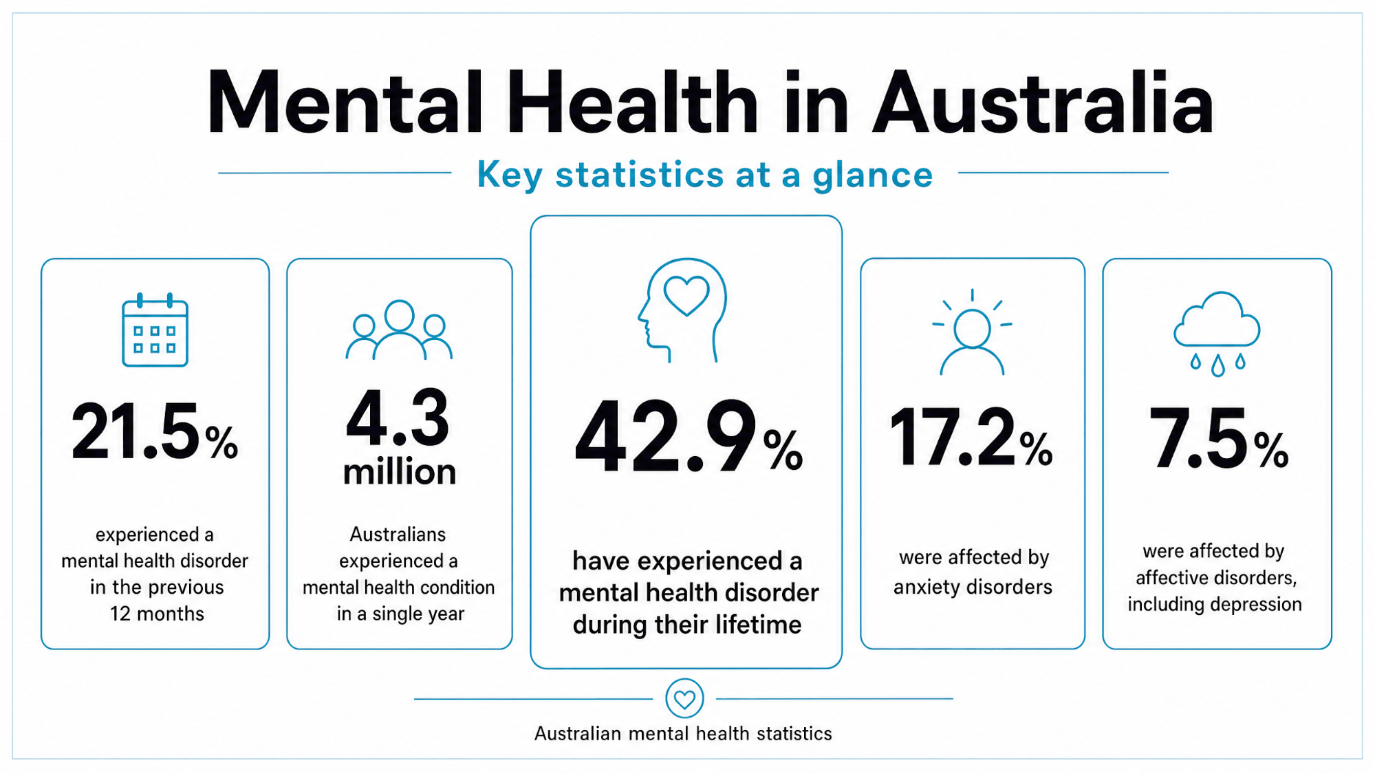 Mental health in Australia