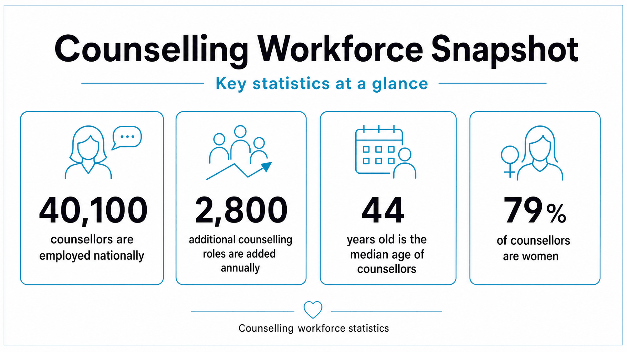 Counselling workforce