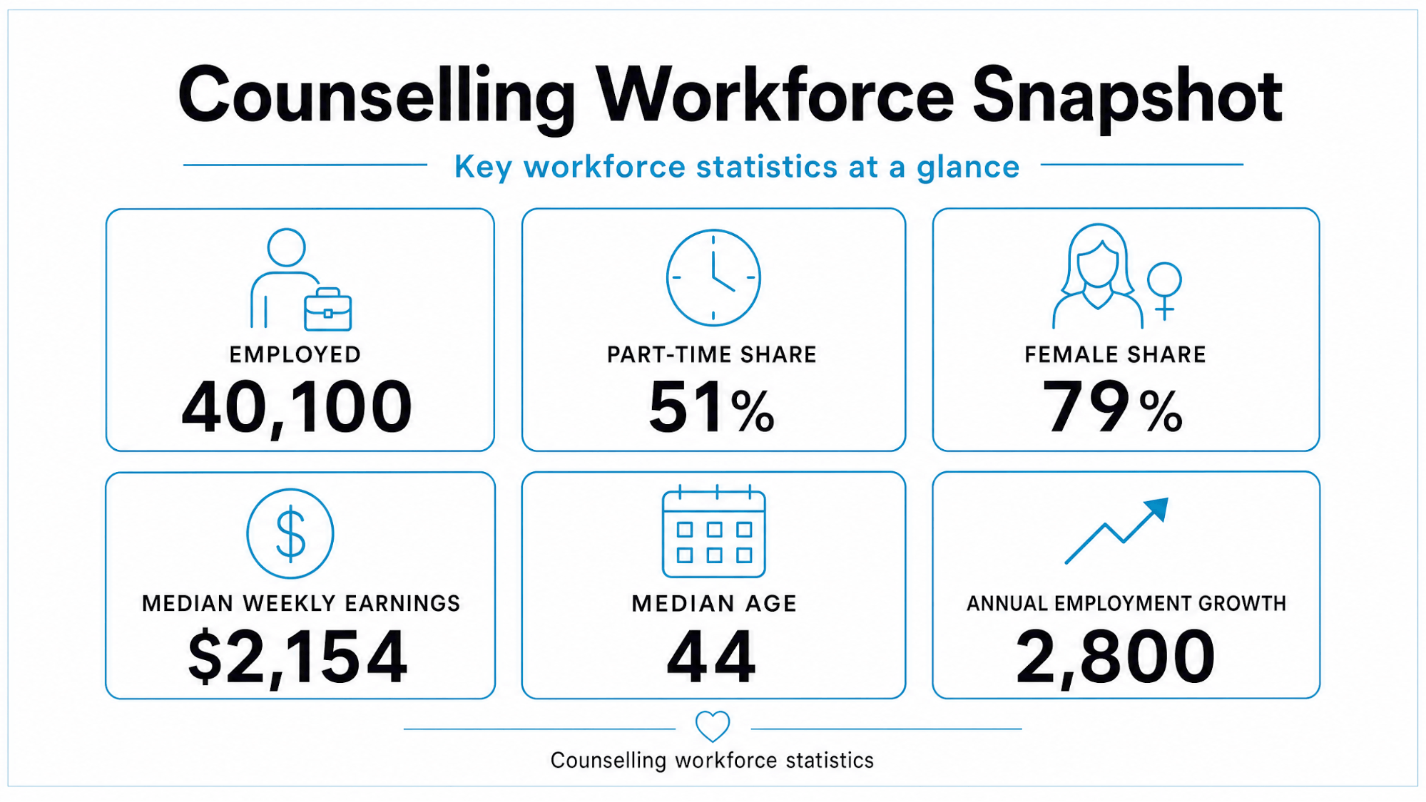 Counselling workforce