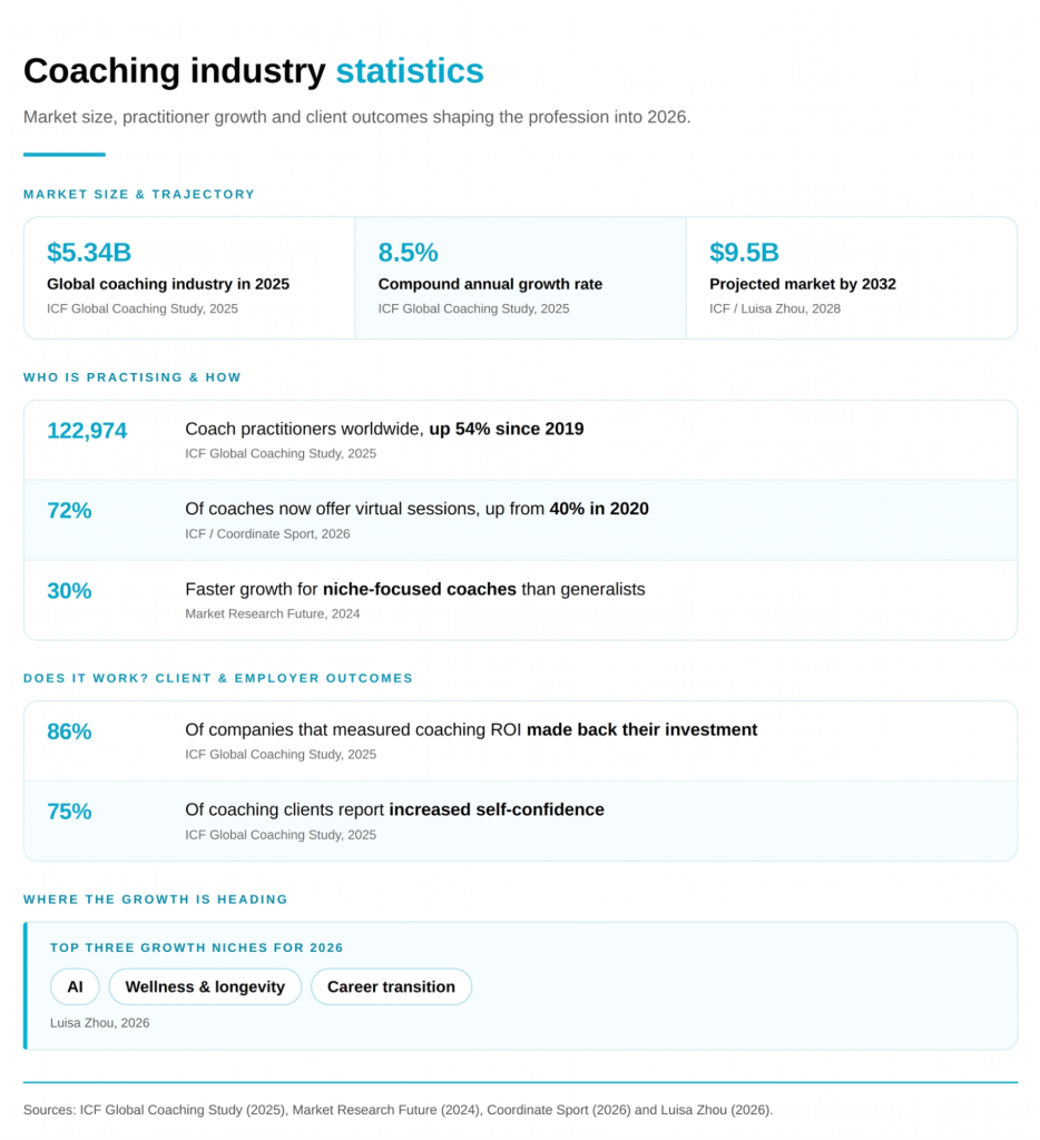 coaching industry statistics