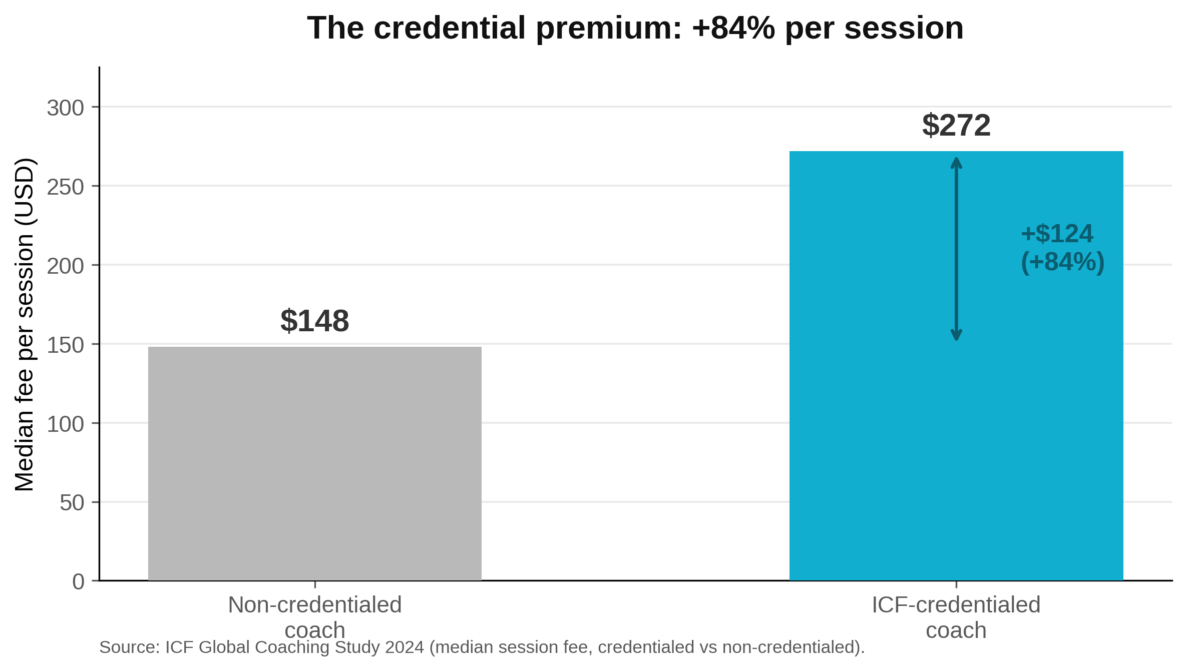 credential premium