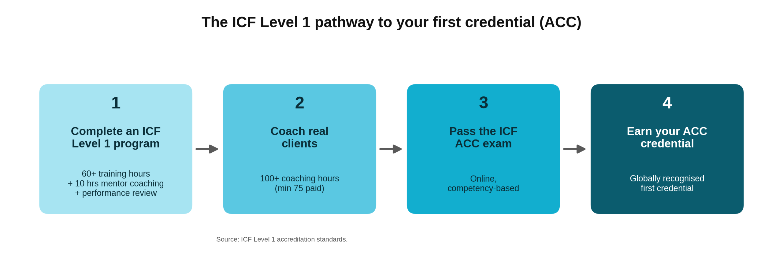 acf level 1 pathway